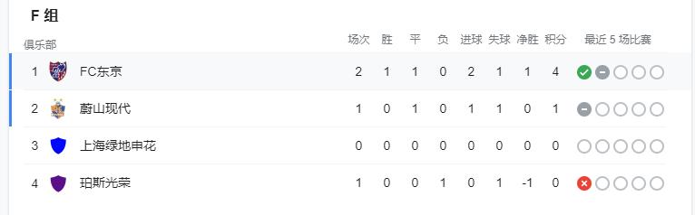 亚冠申花前瞻，有望打碎亚冠不胜纪录，小组出线还得看别人脸色