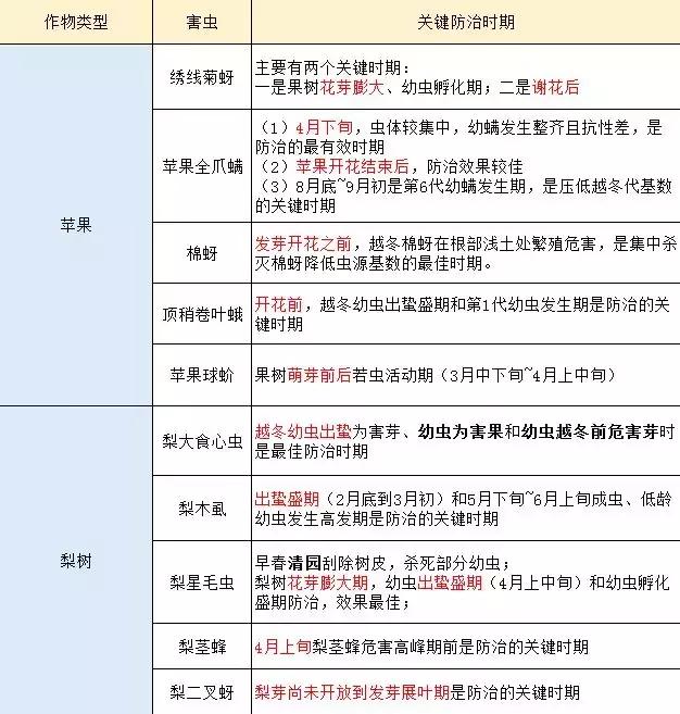 最佳的防治害虫的技术方法,种实害虫常见种类及防治方法