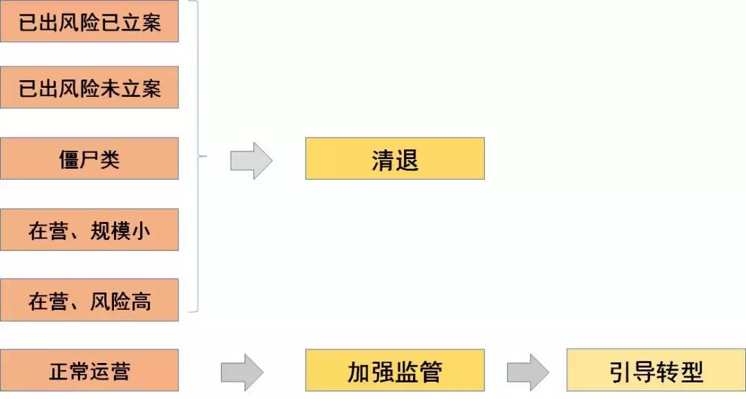 p2p现在还能投什么,p2p取消兑付后还能投吗
