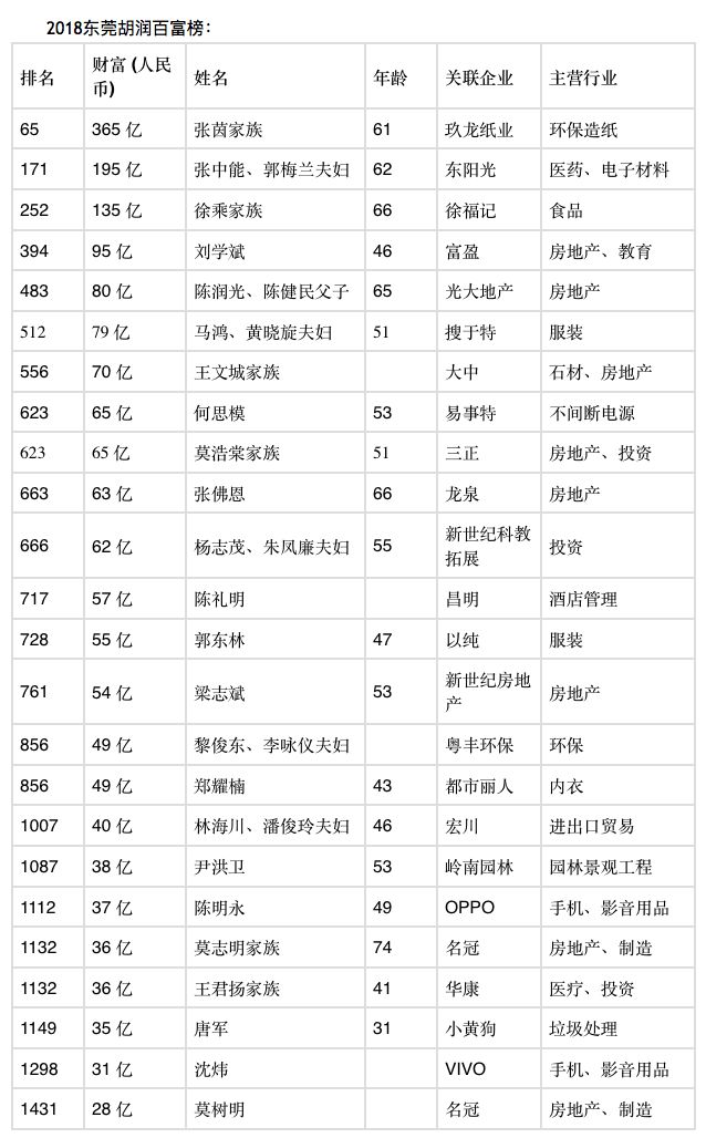 2018胡润百富榜出炉！31位莞商登榜！今年的首富是……