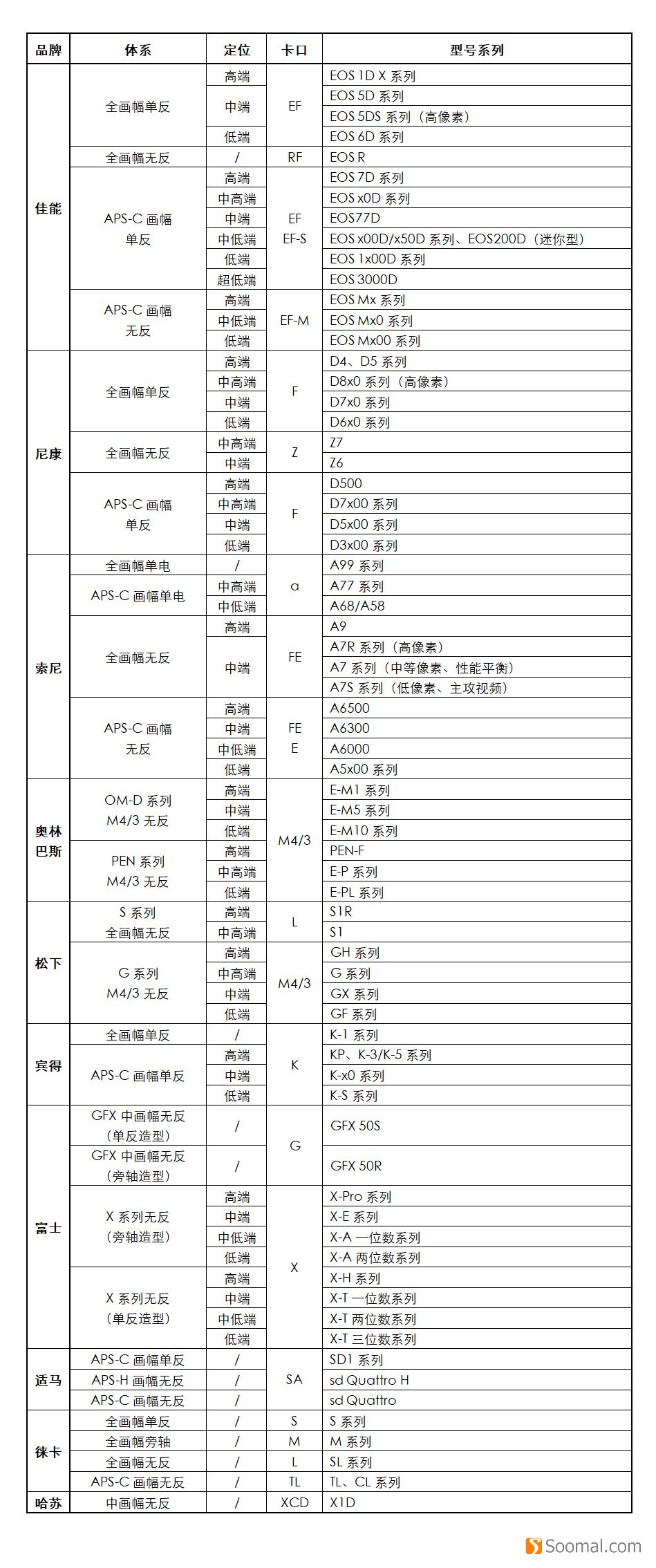 数码相机入门重要表格更新及新品浏览「2019-10」「刘恩惠」