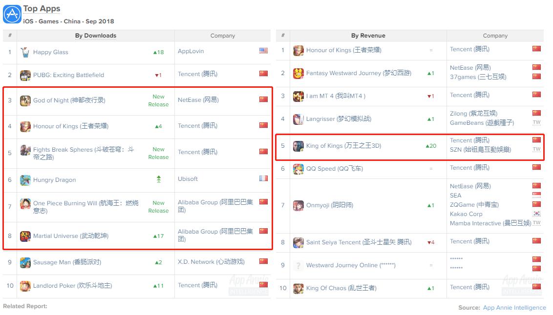 appannie2018年6月手游排名,appannie2021年6月出海游戏排行