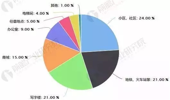 无人零售经历三次变革,未来无人零售市场