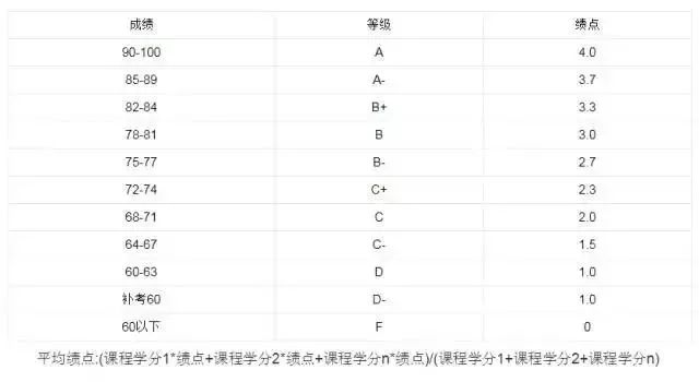 关于大学学分绩点等知识的讲解,本科平均学分绩点在哪里看