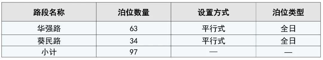 重要通知！坪山和大鹏也要设置宜停车泊位了！