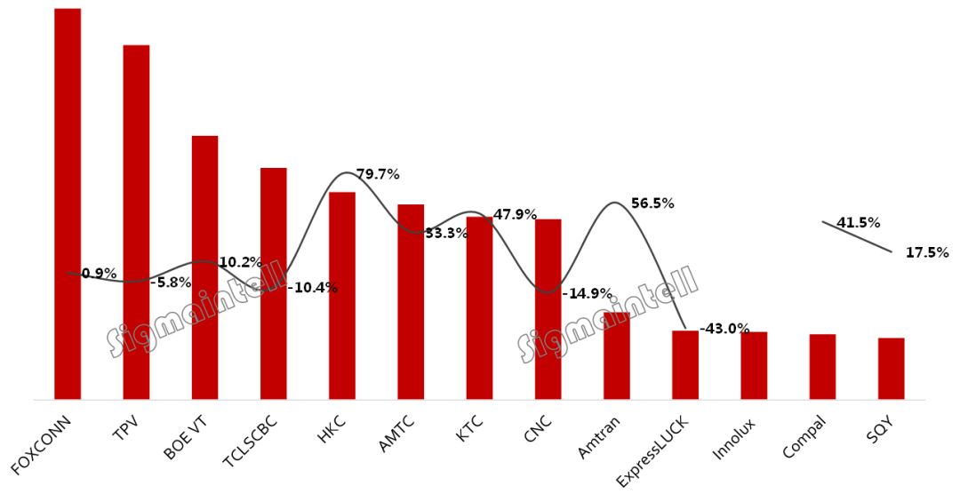 全球tv代工厂出货排名,tv代工厂出货量