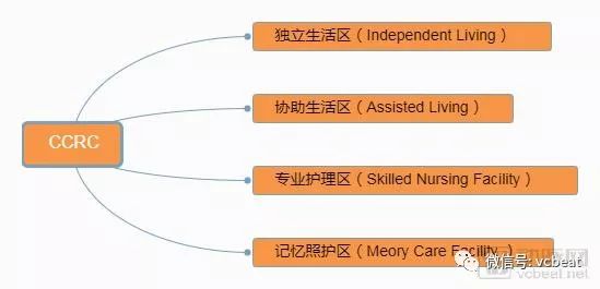 北京*阳城太**遇冷，给中国养老社区带来什么思考？可借鉴美国CCRC哪些经验
