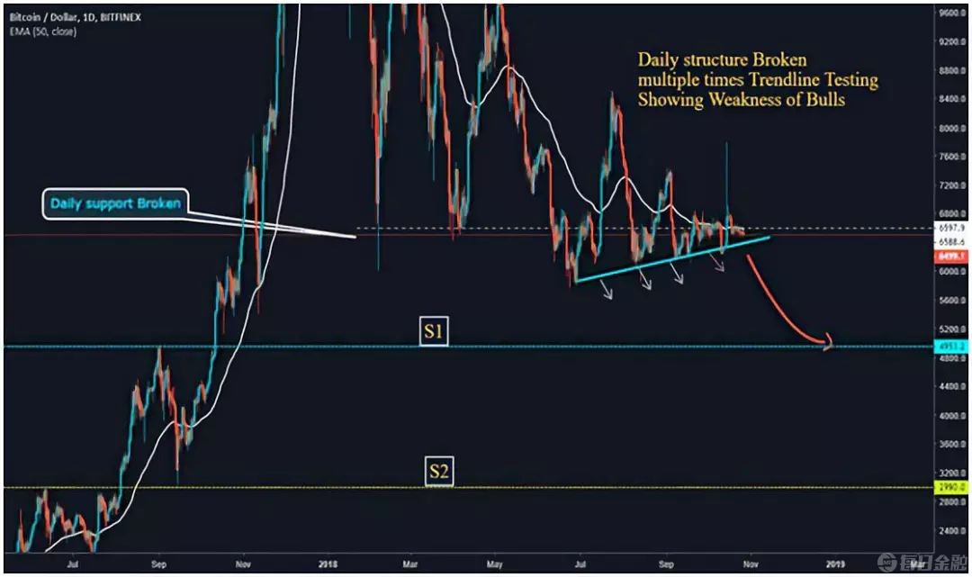 *币特比**流通速度创八年来最低点，然而，这才跌到熊市中点？