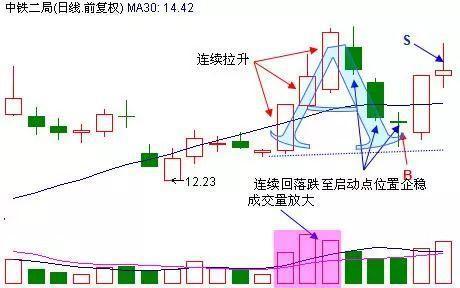 个股出现4连阳之后走势,连续一字涨停板后庄家怎样出货