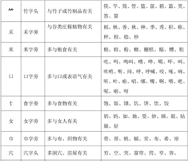 小学常用偏旁部首大全及教学,一二年级偏旁部首大全