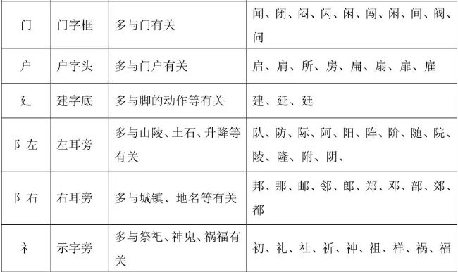 小学常用偏旁部首大全及教学,一二年级偏旁部首大全