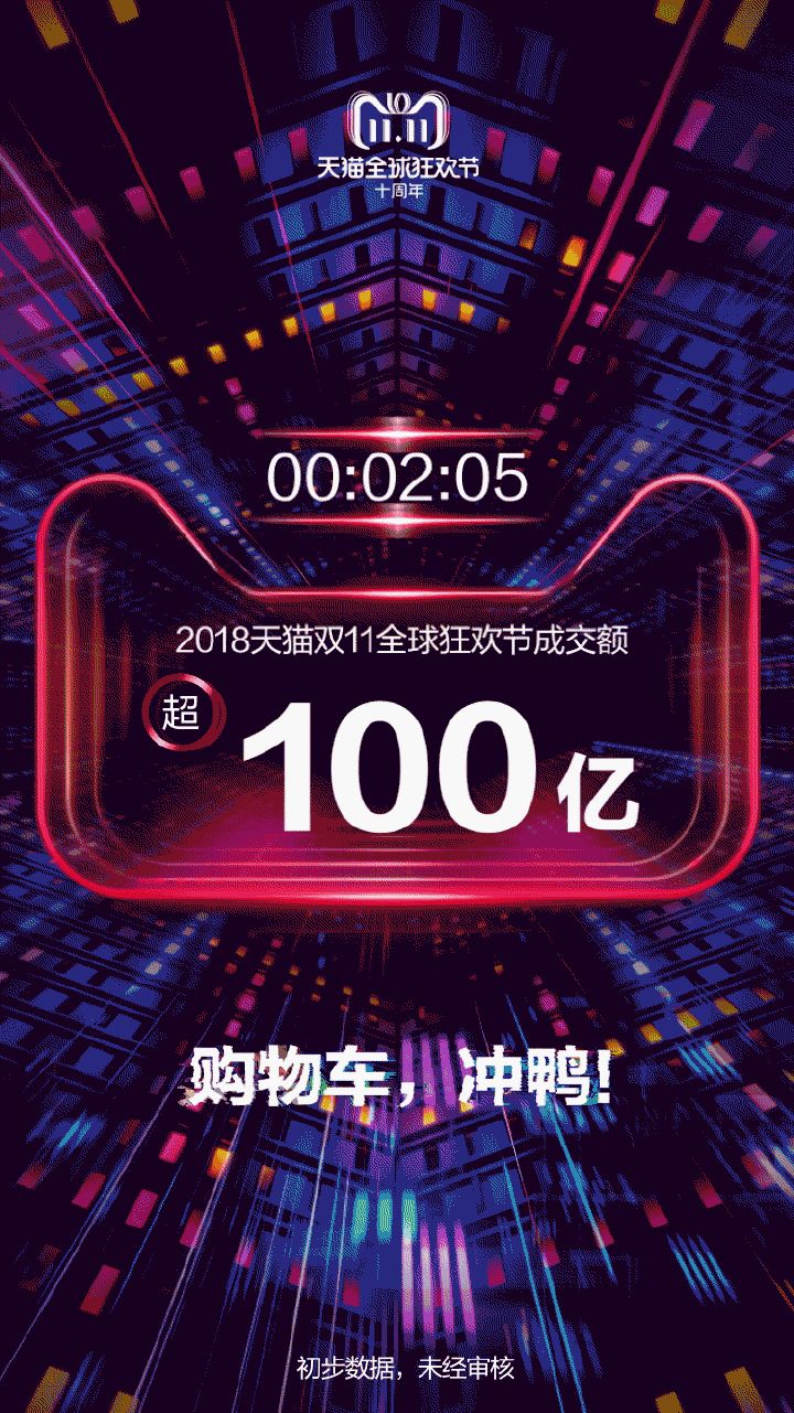 3分钟销售额破1亿,两小时销售额破亿