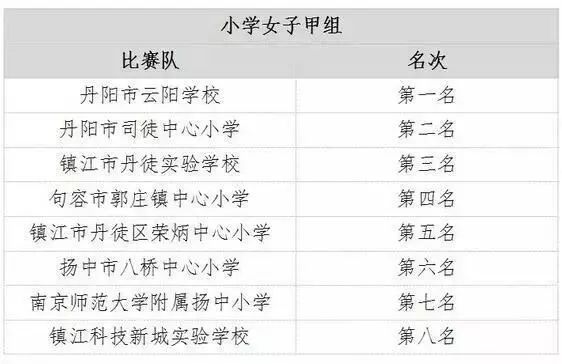 2022镇江市长杯校园足球联赛成绩,镇江市市长杯足球联赛圆满结束