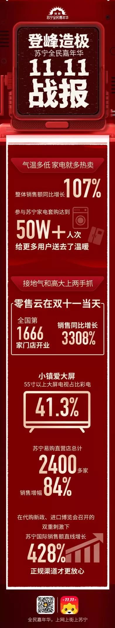 苏宁双十一专题,双十一苏宁线下销量