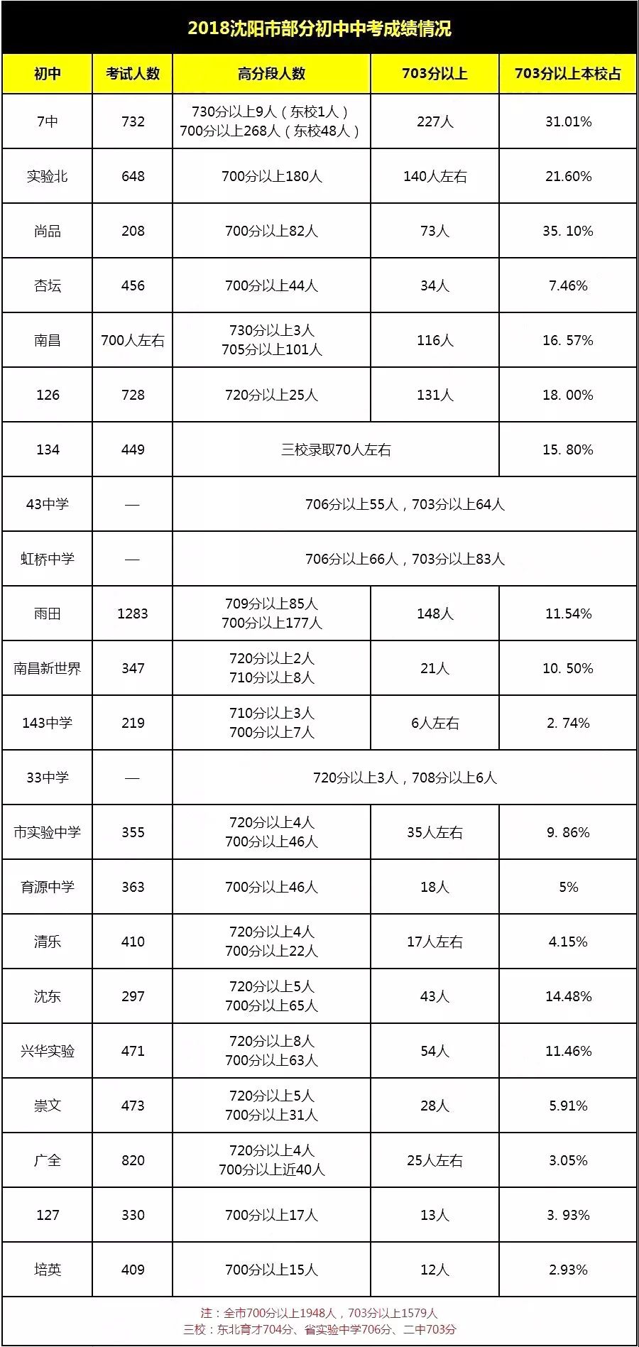 沈阳2018和平区初中升学率,沈阳初中名校成绩排名