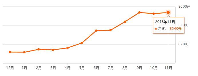 2022房价会上涨吗沈阳,2023年沈阳房子上涨了吗
