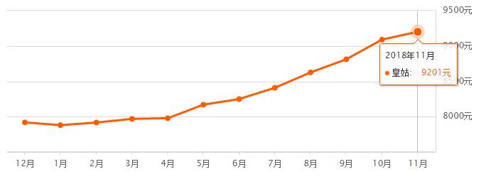 2022房价会上涨吗沈阳,2023年沈阳房子上涨了吗