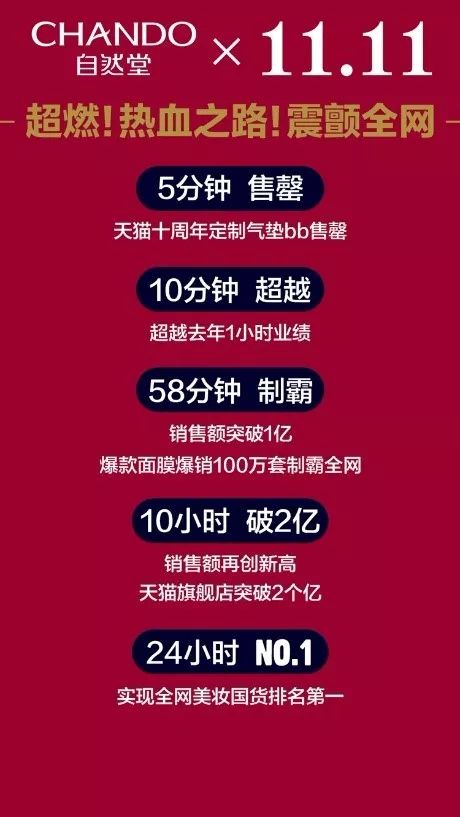5.33亿元背后：自然堂登顶双11全网美妆国货第一名的“秘密*器武**”