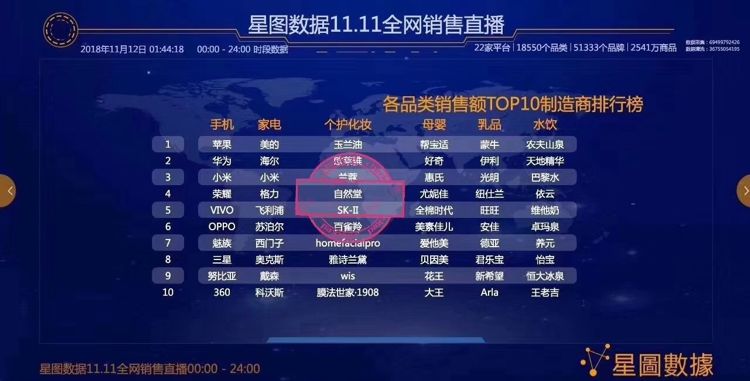 5.33亿元背后：自然堂登顶双11全网美妆国货第一名的“秘密*器武**”