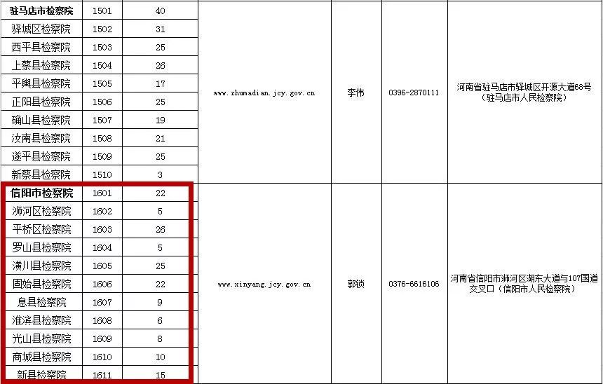 「招聘」快！河南省检察机关招2999人！其中信阳招153人，不限专业，专科可报！看看都有啥岗位