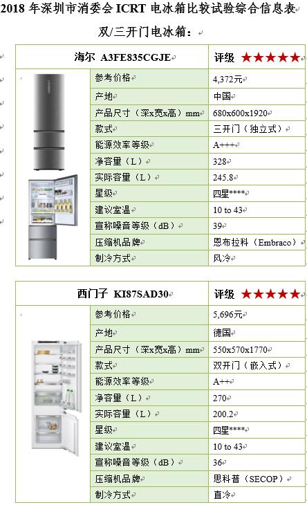 容声冰箱国产冰箱质量排名前十名,国产冰箱压缩机十大名牌排名榜