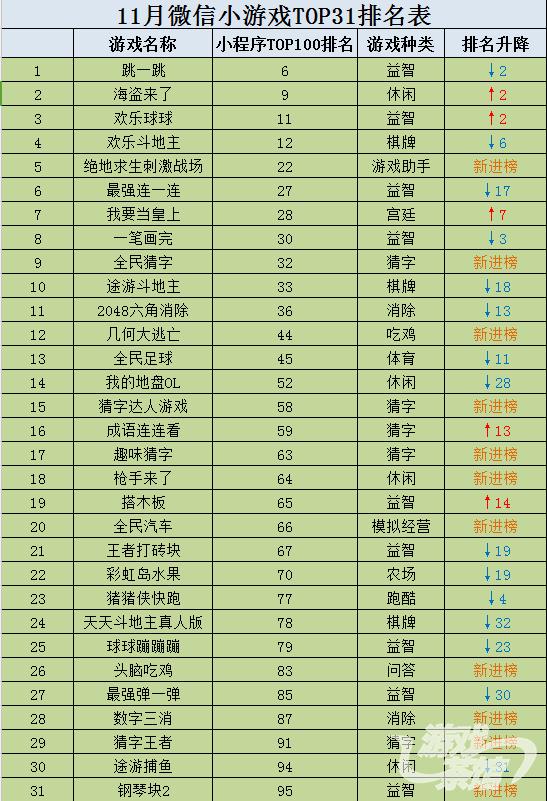 微信小游戏回暖排行榜,2018年微信小游戏总排名