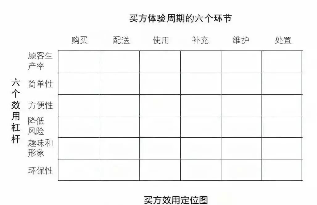 干货│蓝海战略“五大步骤”，解决企业中年危机