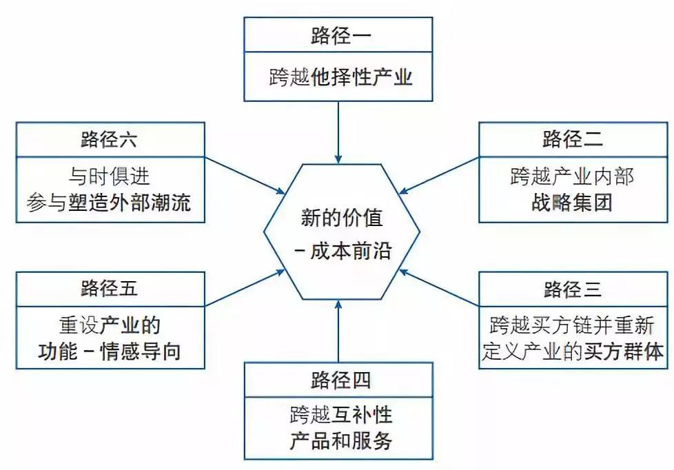 干货│蓝海战略“五大步骤”，解决企业中年危机