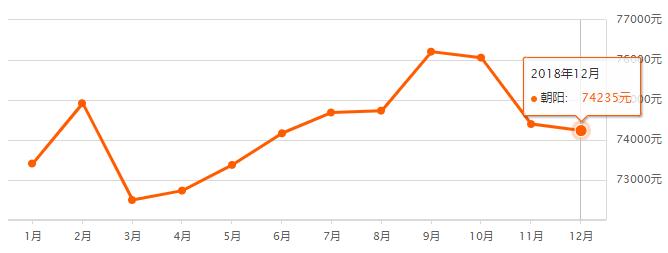 北京1990-2020房价走势图,北京16个区二手房价详情