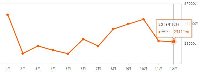 北京1990-2020房价走势图,北京16个区二手房价详情