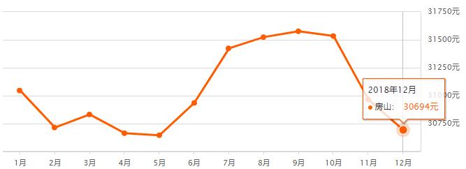 北京1990-2020房价走势图,北京16个区二手房价详情