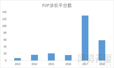 网贷天眼2018年互联网金融普惠成果报告