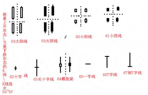 基本k线组合形态图解,基本k线组合形态图解你知道多少