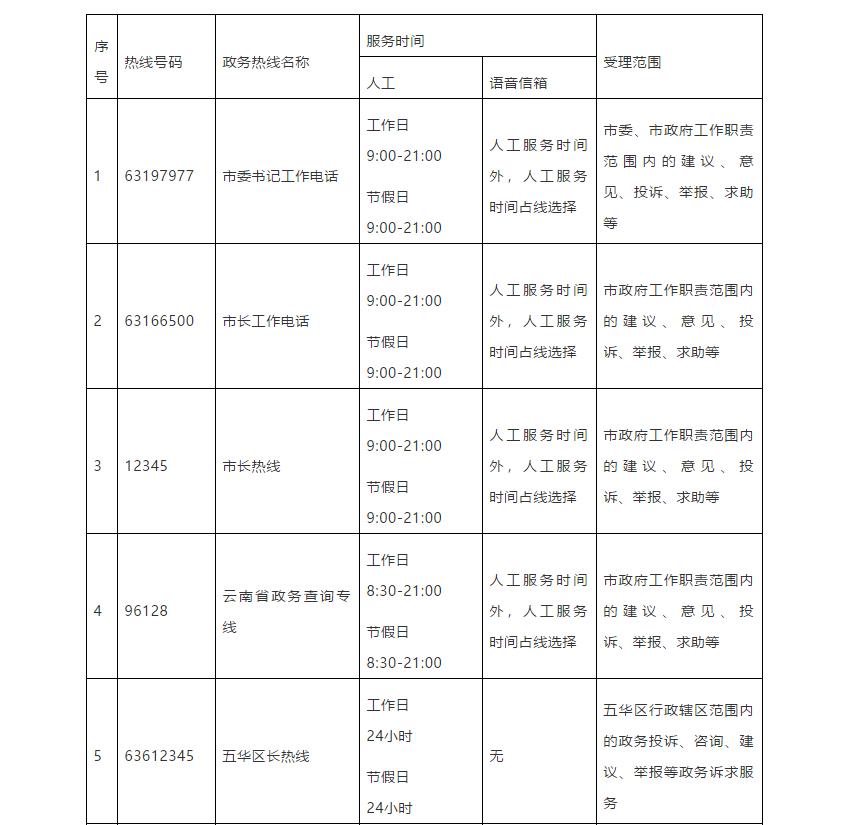 昆明市市长热线公示,昆明市市长及各县区领导