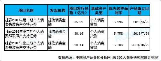 回忆千亿消费金融ABS盛筵稳步复苏众望所归