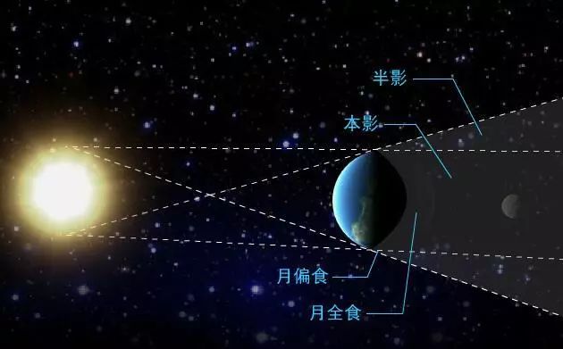 日偏食上演的日食,日偏食和月食