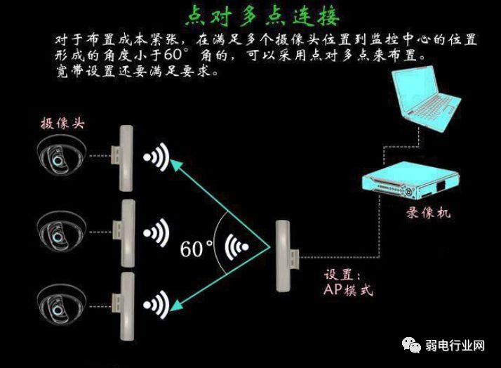 无线ap和网桥的区别,ap的带机量跟路由器有关系吗