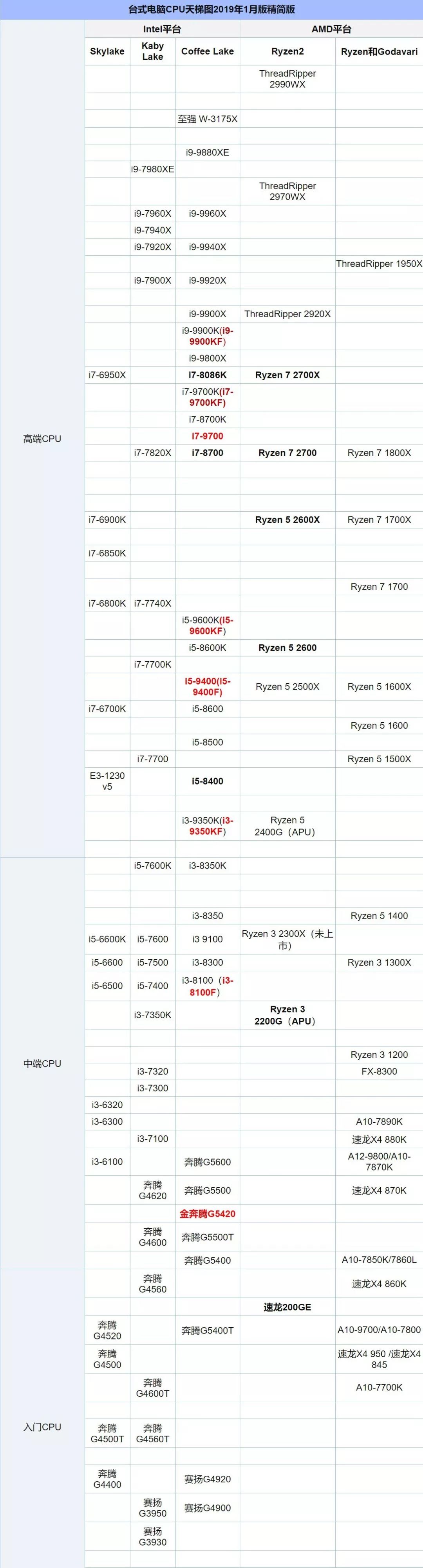 amd的cpu处理器天梯图2022,2021手机cpu处理器天梯图