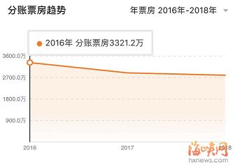 福州这家影院快撑不下去了！四个月没发工资，欠债超30亿……