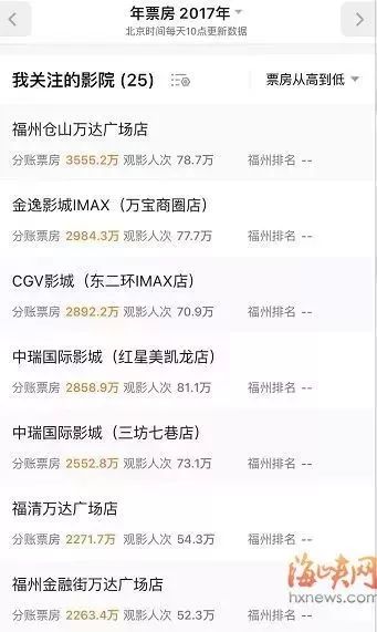 福州这家影院快撑不下去了！四个月没发工资，欠债超30亿……