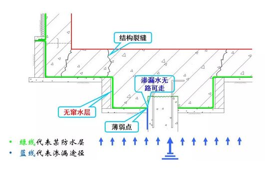 地下室地板防水达一级水平，只因这家医院采用了一种高分子防水材料及施工工艺~