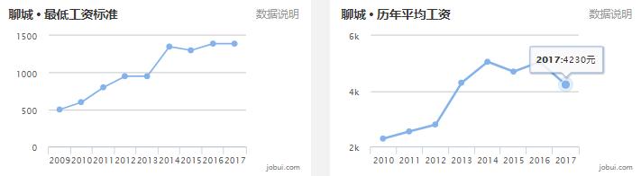 山东16地市平均工资、房价曝光！临沂竟然排在……