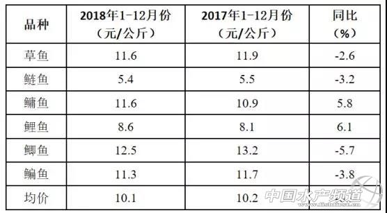 未来5年水产价格走势,水产价格最新行情分析