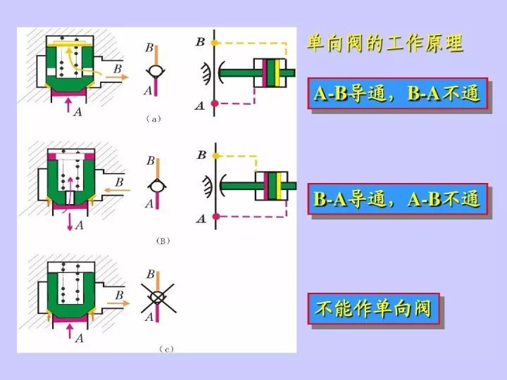 液控单向阀的工作原理,水管单向阀的工作原理