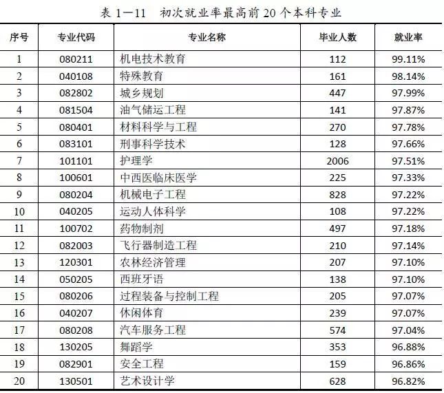 最吃香的4所大学专业排行榜,高校哪些专业一直是最吃香的