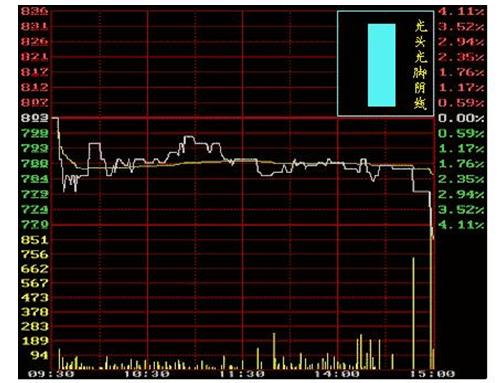 怎样简单看懂股市k线,股市新手如何看懂k线