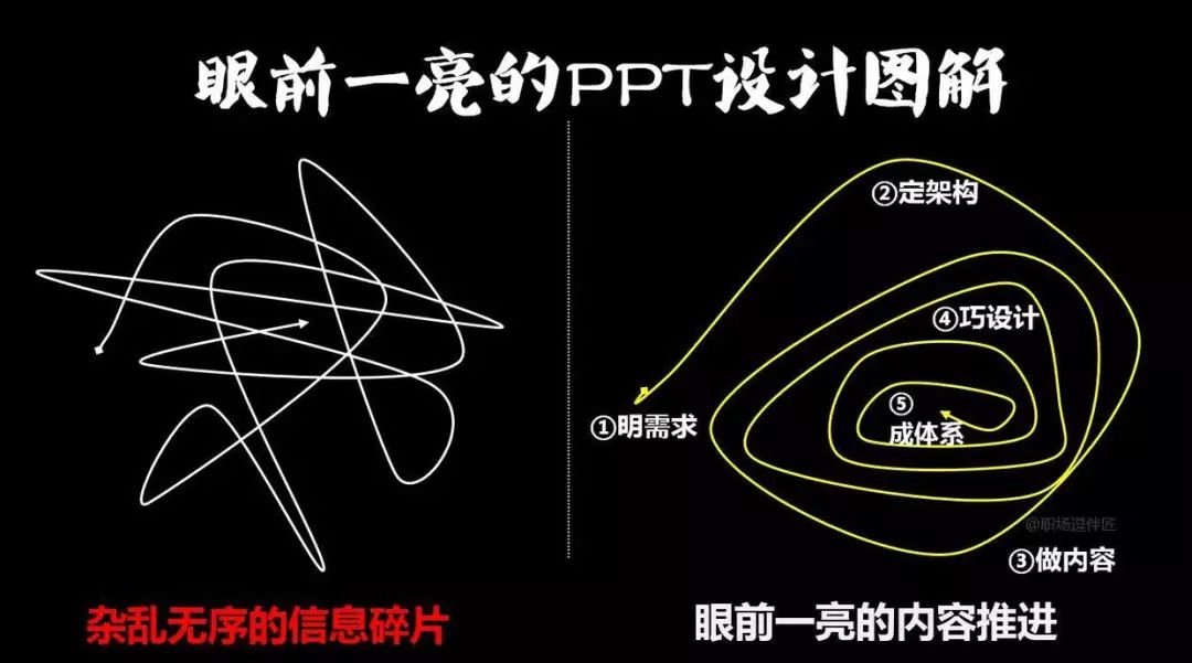 拜托学会这3步做ppt效率快到起飞,ppt技巧大师