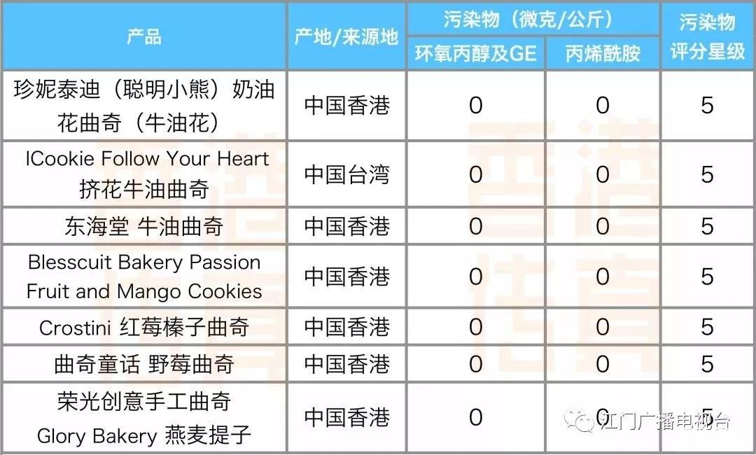 大牌零食检测出致癌物,多种大牌被检出致癌物