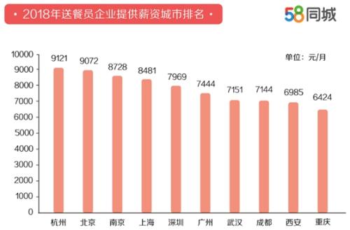 外卖送餐员平均月薪7750元网友：我也要送外卖