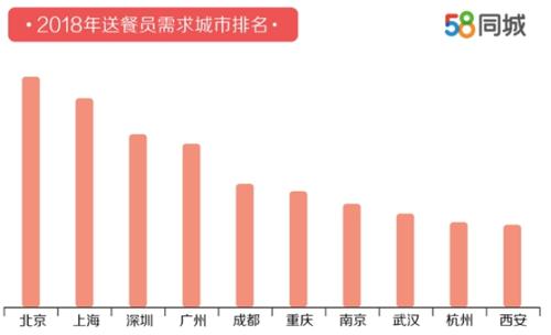 外卖送餐员平均月薪7750元网友：我也要送外卖